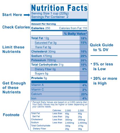 Diagram of nutrition facts panel.