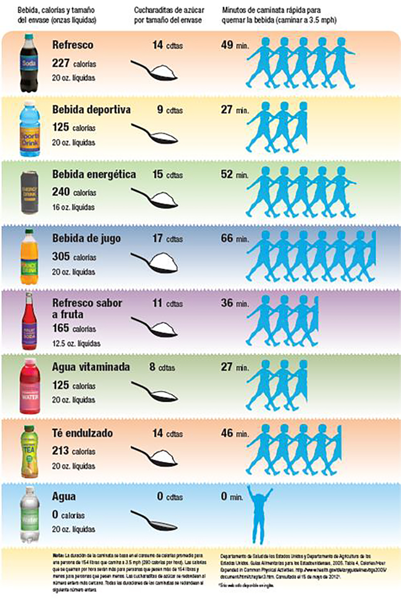 Chart with amounts of sugar